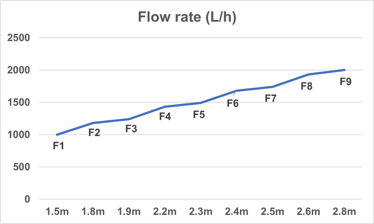 DAIBAO Variable Frequency Water Pump (DCS Series)