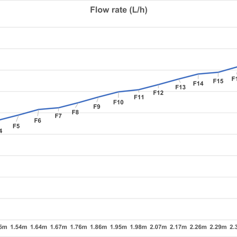 DAIBAO Variable Frequency Water Pump (DCS Series)