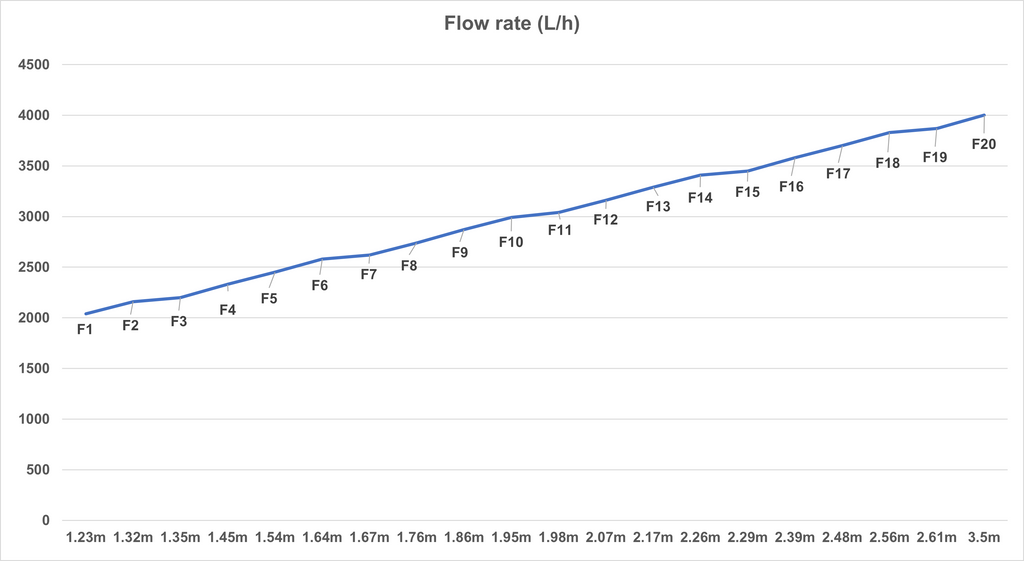 DAIBAO Variable Frequency Water Pump (DCS Series)